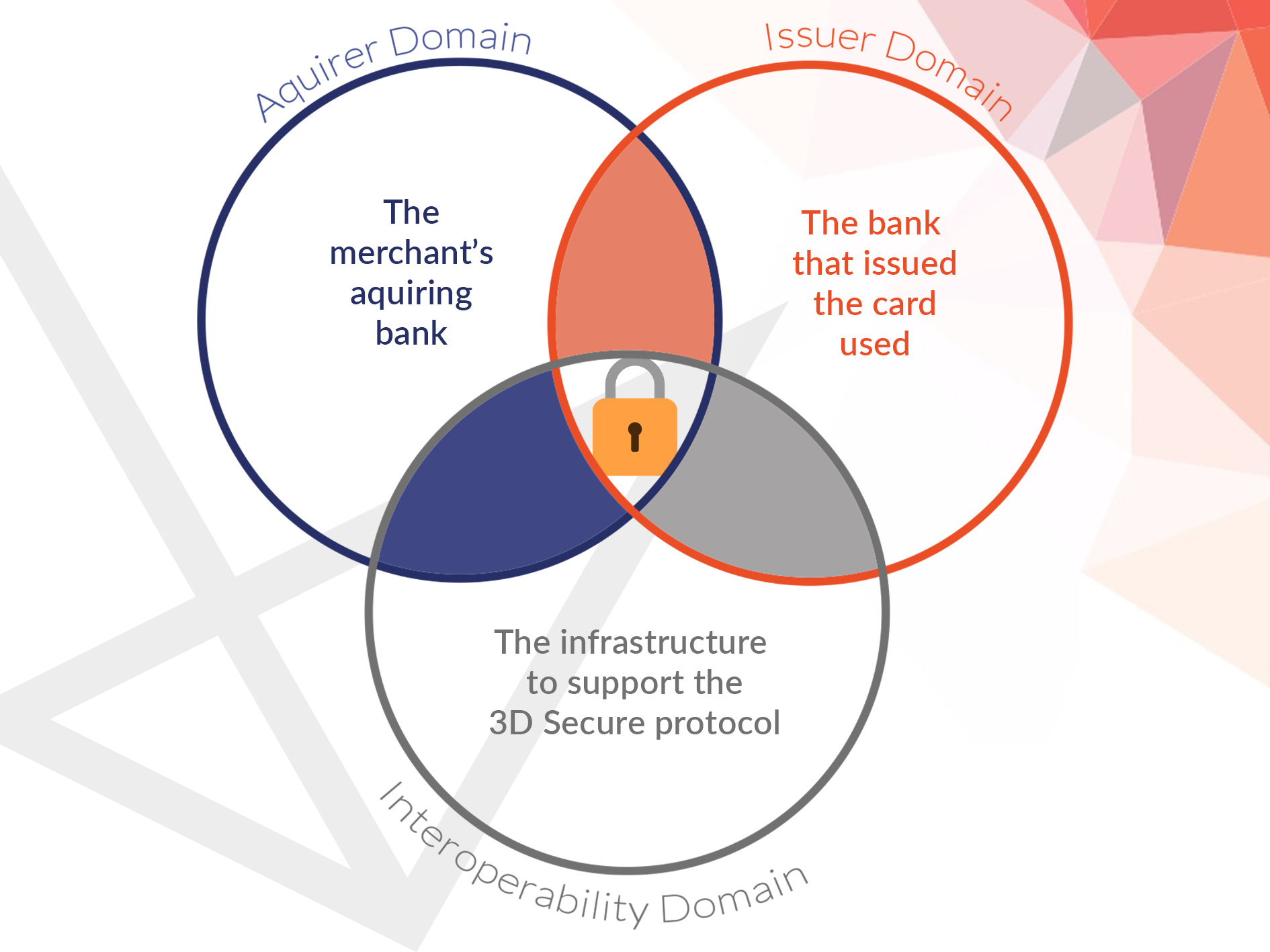 3 Domain Secure, Acquirer Domain, Issuer Domain, Interoperability Domain , merchant's bank, bank that issued the card, infrastructure to support, 3DSv1 vs 3DSv2