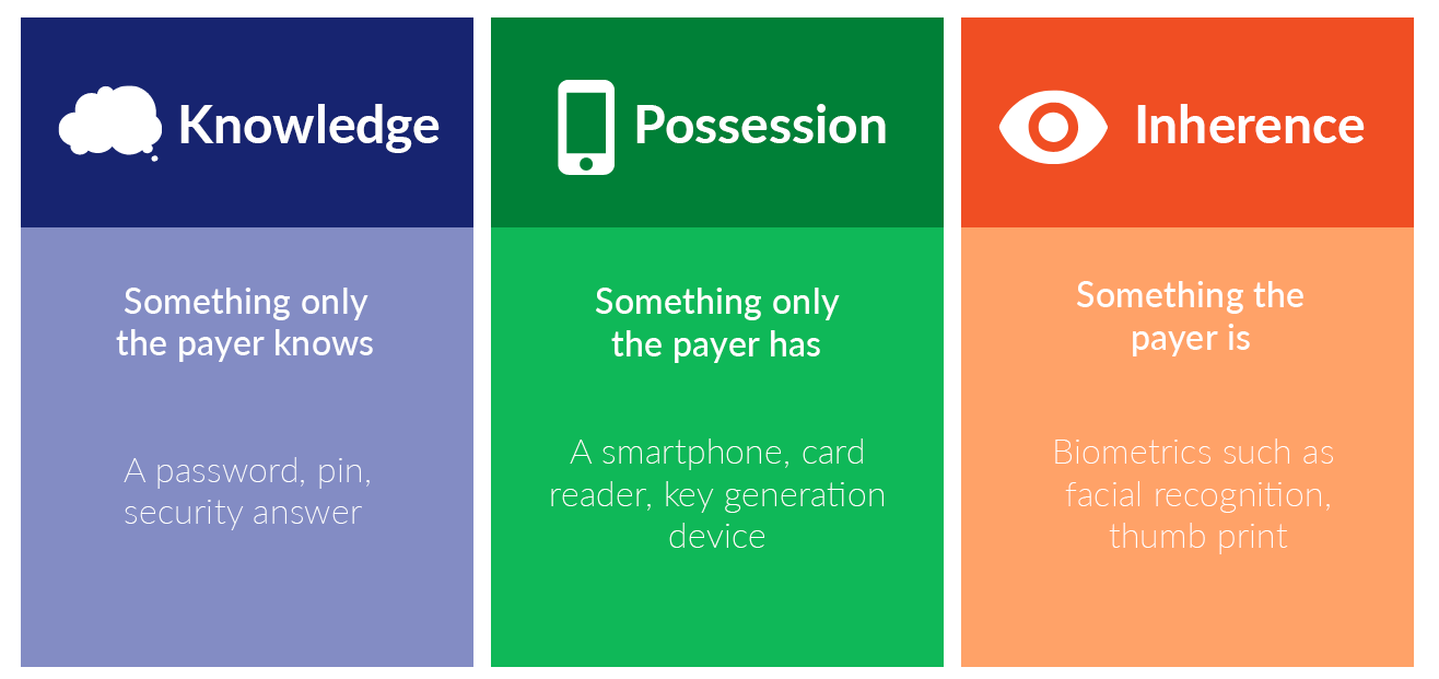 How to carry out SCA. Knowledge - Something only the payer knows - A password, pin, security answer. Possession - Something only the payer has - A smartphone, card reader, key generation device. Inherence - Something the payer is - Biometrics such as facial recognition, thumb print