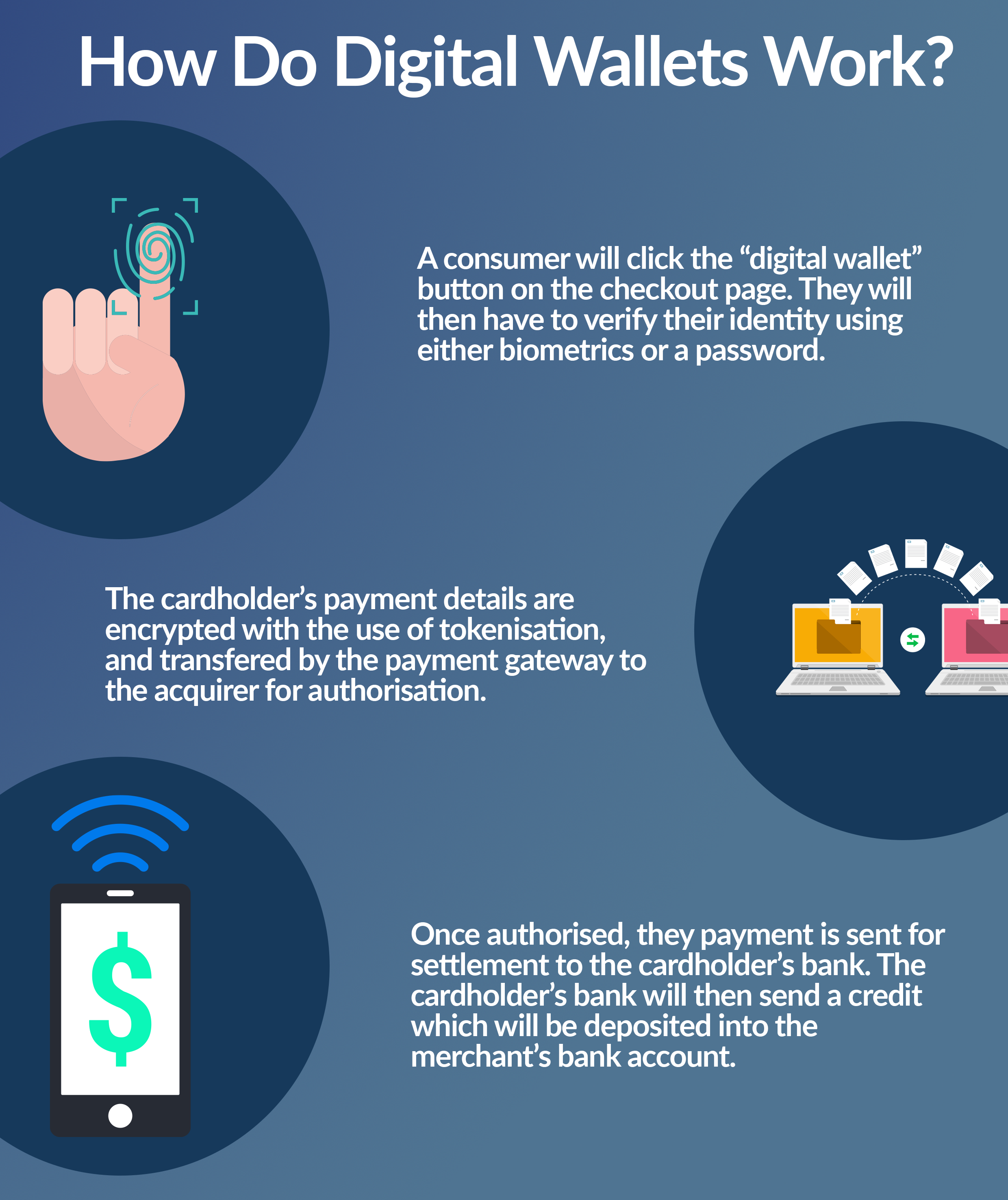 How do digital wallets work? A consumer will click on the digital wallet button on the checkout page. They will then have to verify their identity using either biometrics or a password. The cardholder's payment details are encrypted with the use of tokenisation and transfered to the payment gateway 