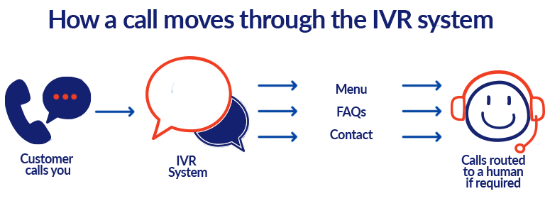 How a call moves through the IVR system